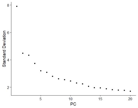 Standard ScRNAseq Pre-processing Workflow With Seurat - Biostatsquid.com