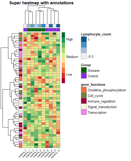 Step By Step Heatmap Tutorial With Pheatmap