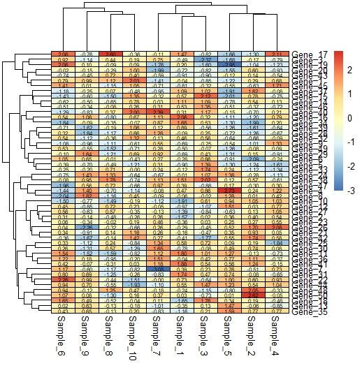 Step by step heatmap tutorial with pheatmap biostatsquid