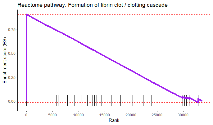 Easy Gene Set Enrichment Analysis in R with fgsea()