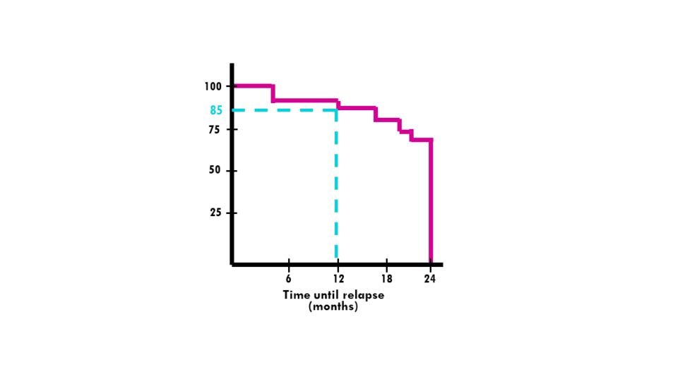 Kaplan-Meier Curve – Easily Explained! - Biostatsquid.com