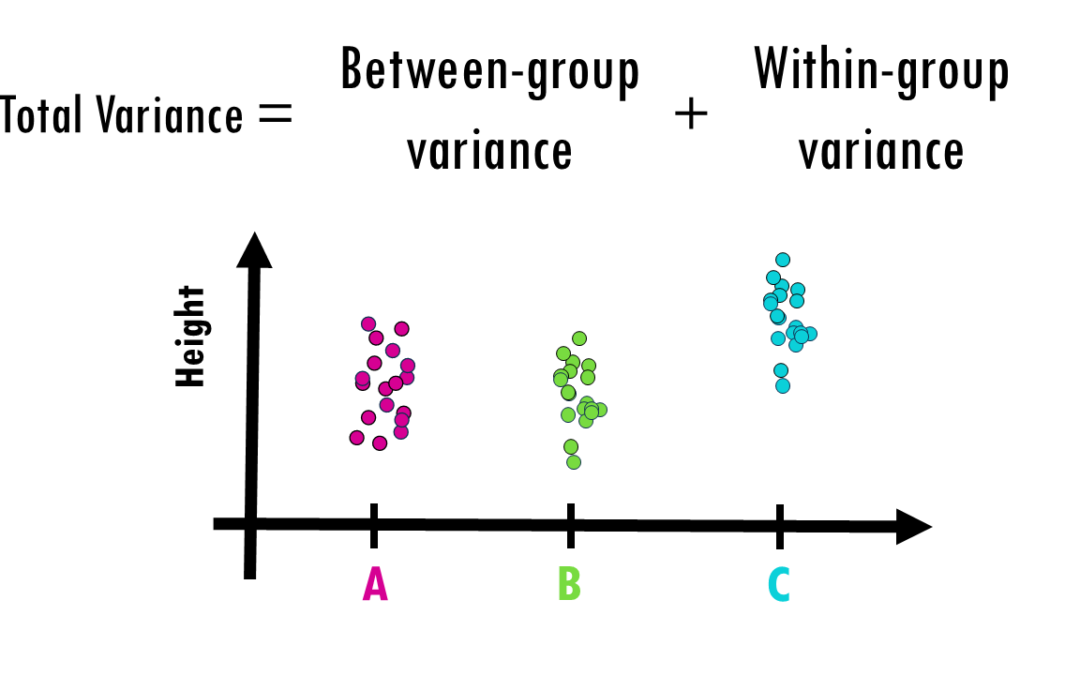 ANOVA (analysis of variance) easily explained