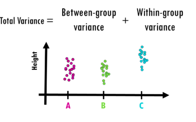 ANOVA (analysis of variance) easily explained