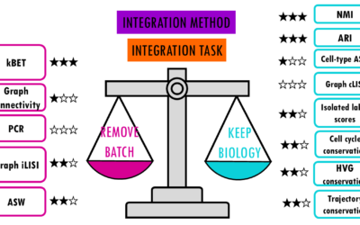 Which is the best scRNAseq integration method?